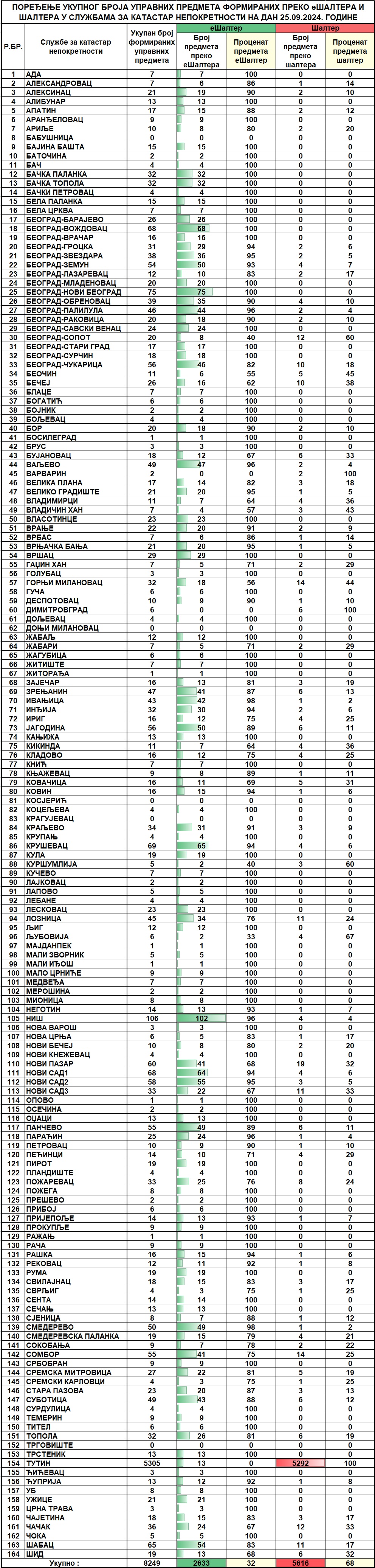 /content/images/stranice/statistika/2024/09/Dnevni izvestaj na dan 25.09.2024.jpg